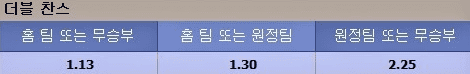 더블찬스 배팅